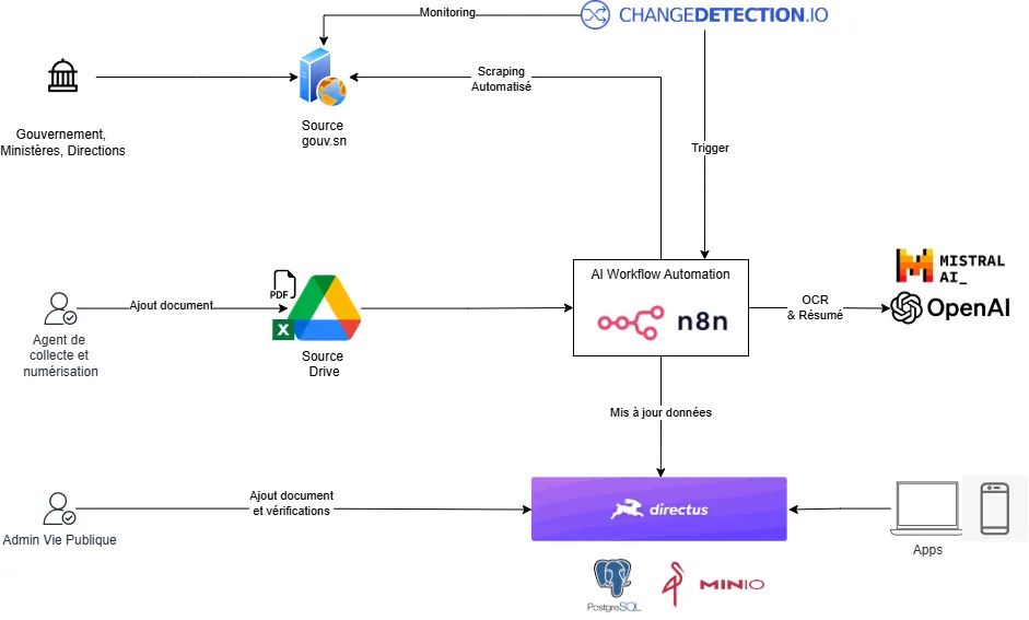 Traitement documentaire intelligent : surveillance des sources gouv.sn et Drive, workflow n8n, OCR et résumé via Mistral AI et OpenAI, mise à jour de Directus, PostgreSQL et MinIO