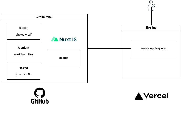 Architecture v0 de Vie Publique Sénégal : dépôt GitHub avec Nuxt.js déployé sur Vercel, sans backend