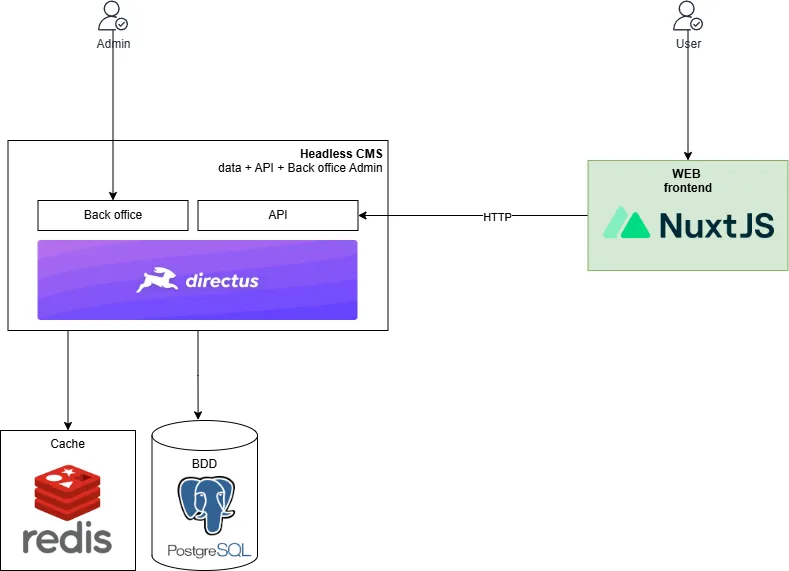 Architecture v1 : frontend Nuxt.js relié en HTTP à un CMS headless Directus, avec cache Redis et base PostgreSQL