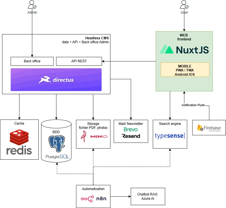 Architecture v2 actuelle : Nuxt.js et mobile PWA/TWA, Directus, PostgreSQL, Redis, stockage MinIO, moteur Typesense, automatisation n8n, mails Brevo/Resend, notifications Firebase