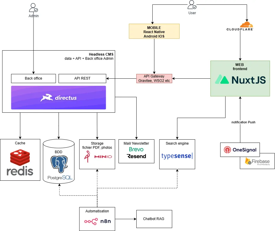 Architecture cible vX : Cloudflare, API Gateway (Gravitee/WSO2), application mobile React Native, séparation des VM, OneSignal et Firebase pour les notifications